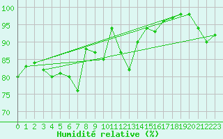 Courbe de l'humidit relative pour Rnenberg