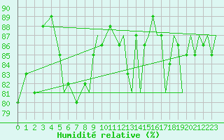 Courbe de l'humidit relative pour Bergen / Flesland