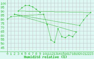 Courbe de l'humidit relative pour O Carballio