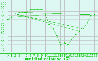 Courbe de l'humidit relative pour Albert-Bray (80)