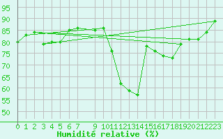 Courbe de l'humidit relative pour Albi (81)