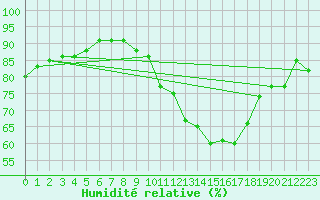 Courbe de l'humidit relative pour Sallanches (74)