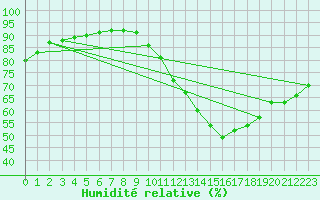 Courbe de l'humidit relative pour Chailles (41)