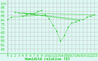 Courbe de l'humidit relative pour Sgur-le-Chteau (19)