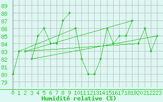 Courbe de l'humidit relative pour Bolungavik