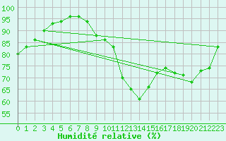 Courbe de l'humidit relative pour Rennes (35)