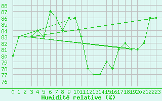 Courbe de l'humidit relative pour Malbosc (07)