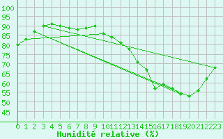 Courbe de l'humidit relative pour Le Bourget (93)