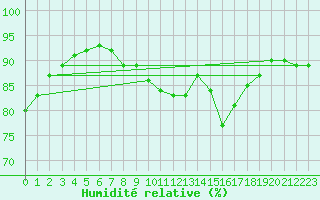 Courbe de l'humidit relative pour Dunkerque (59)