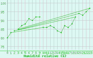 Courbe de l'humidit relative pour Saint-Brevin (44)