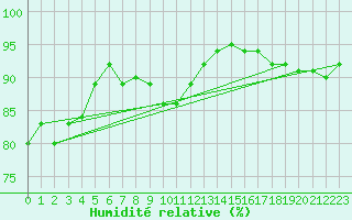 Courbe de l'humidit relative pour Jarnasklubb