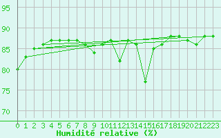 Courbe de l'humidit relative pour Hohrod (68)
