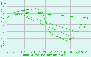 Courbe de l'humidit relative pour Corsept (44)