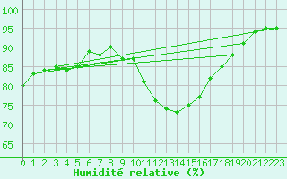 Courbe de l'humidit relative pour Abbeville (80)