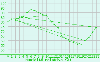 Courbe de l'humidit relative pour Champagne-sur-Seine (77)