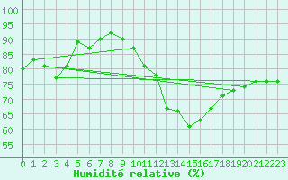 Courbe de l'humidit relative pour Harville (88)