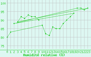 Courbe de l'humidit relative pour Champagne-sur-Seine (77)