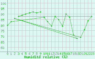 Courbe de l'humidit relative pour Forceville (80)