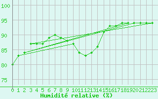 Courbe de l'humidit relative pour Skagen