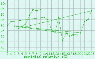 Courbe de l'humidit relative pour Rochefort Saint-Agnant (17)