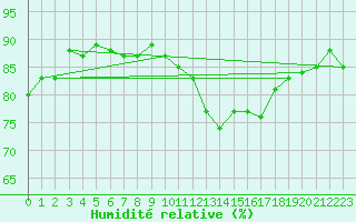 Courbe de l'humidit relative pour Mirepoix (09)