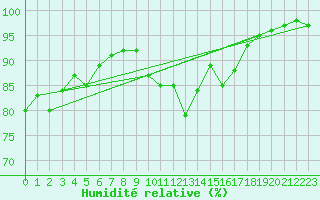 Courbe de l'humidit relative pour Johnstown Castle