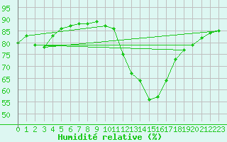 Courbe de l'humidit relative pour Sos del Rey Catlico