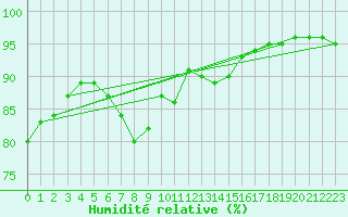 Courbe de l'humidit relative pour Aizenay (85)