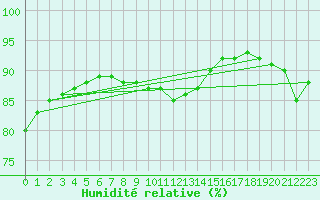 Courbe de l'humidit relative pour Uto