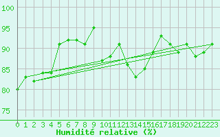 Courbe de l'humidit relative pour Olpenitz