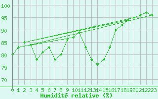 Courbe de l'humidit relative pour Lienz