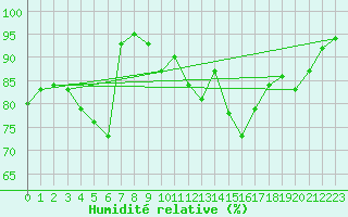Courbe de l'humidit relative pour Peyrusse-Grande (32)
