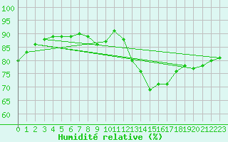 Courbe de l'humidit relative pour La Rochelle - Aerodrome (17)
