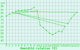 Courbe de l'humidit relative pour Bern (56)