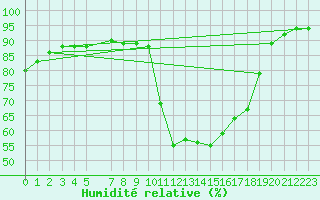 Courbe de l'humidit relative pour Ernage (Be)