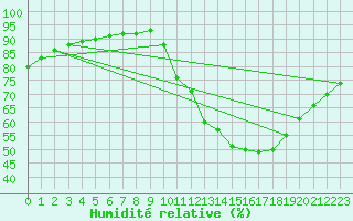 Courbe de l'humidit relative pour Verngues - Hameau de Cazan (13)