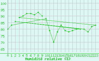 Courbe de l'humidit relative pour Toulouse-Francazal (31)