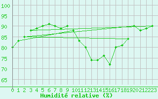 Courbe de l'humidit relative pour Saint-Sorlin-en-Valloire (26)