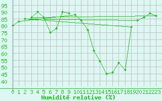 Courbe de l'humidit relative pour Epinal (88)