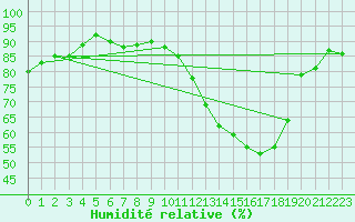 Courbe de l'humidit relative pour Strasbourg (67)