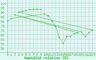 Courbe de l'humidit relative pour Paray-le-Monial - St-Yan (71)