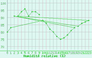 Courbe de l'humidit relative pour Gourdon (46)