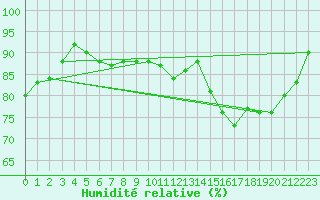 Courbe de l'humidit relative pour Vichy (03)