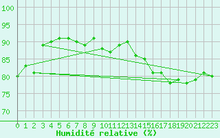 Courbe de l'humidit relative pour Hanko Tulliniemi
