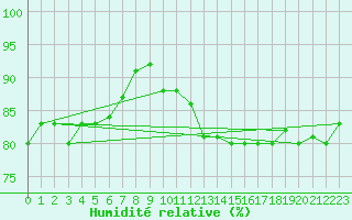 Courbe de l'humidit relative pour Crest (26)