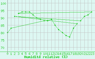 Courbe de l'humidit relative pour Cap de la Hague (50)