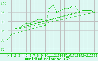 Courbe de l'humidit relative pour Bourges (18)