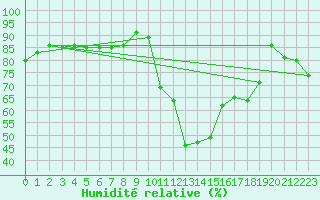 Courbe de l'humidit relative pour Braganca