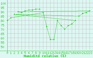 Courbe de l'humidit relative pour Saint-Haon (43)