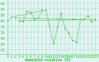 Courbe de l'humidit relative pour Melle (Be)